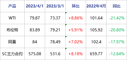 聚乙烯 | 美联储连续十次加息 节后承压运行