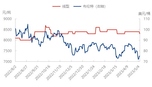 聚乙烯 | 美联储连续十次加息 节后承压运行