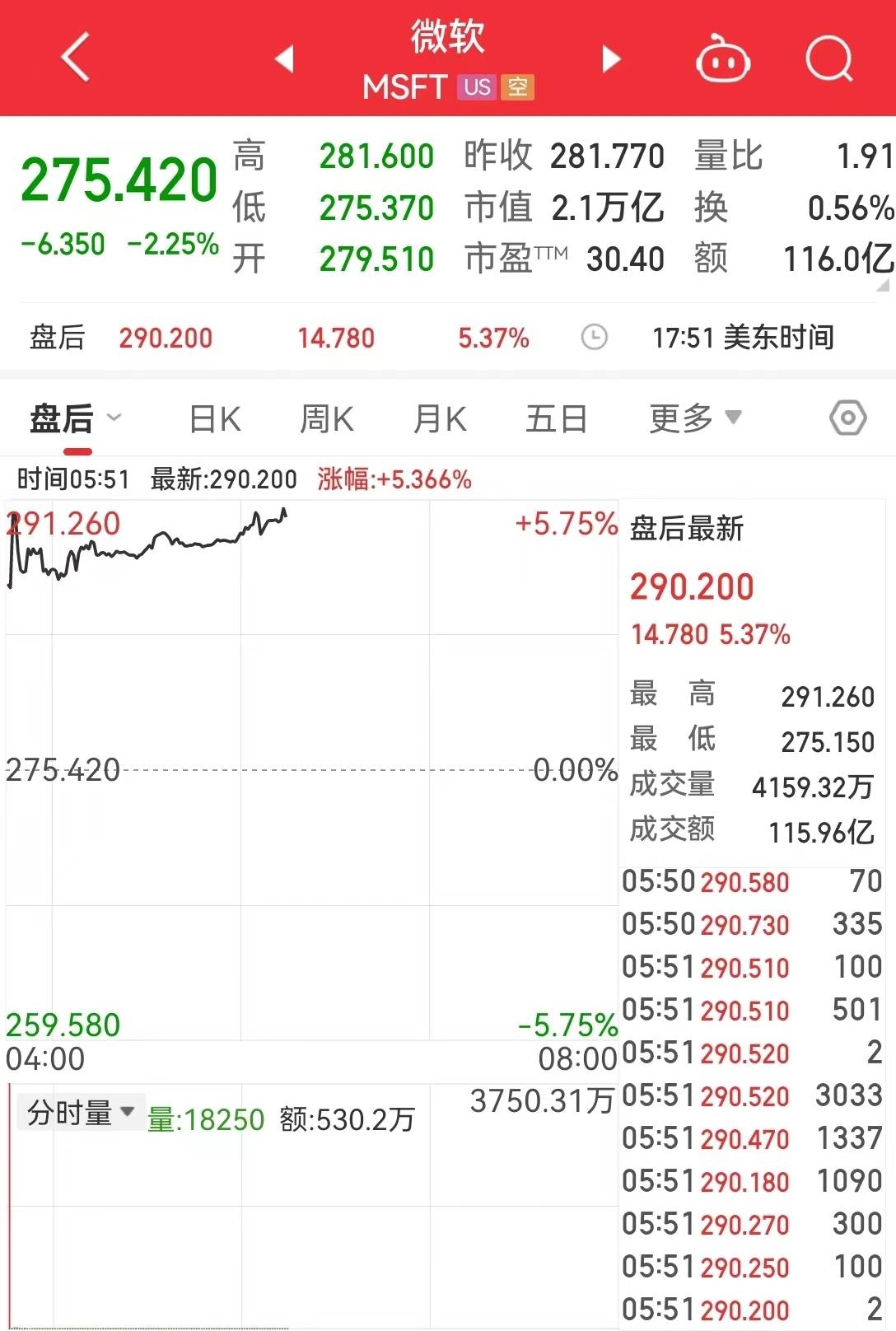 道指跌超340点！第一共和银行大跌近50%<strong></p>
<p>原油期货配资</strong>，公司考虑出售高达1000亿美元资产！微软盘后大涨超5%