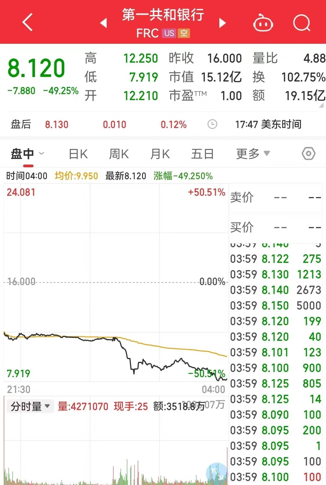 道指跌超340点！第一共和银行大跌近50%<strong></p>
<p>原油期货配资</strong>，公司考虑出售高达1000亿美元资产！微软盘后大涨超5%
