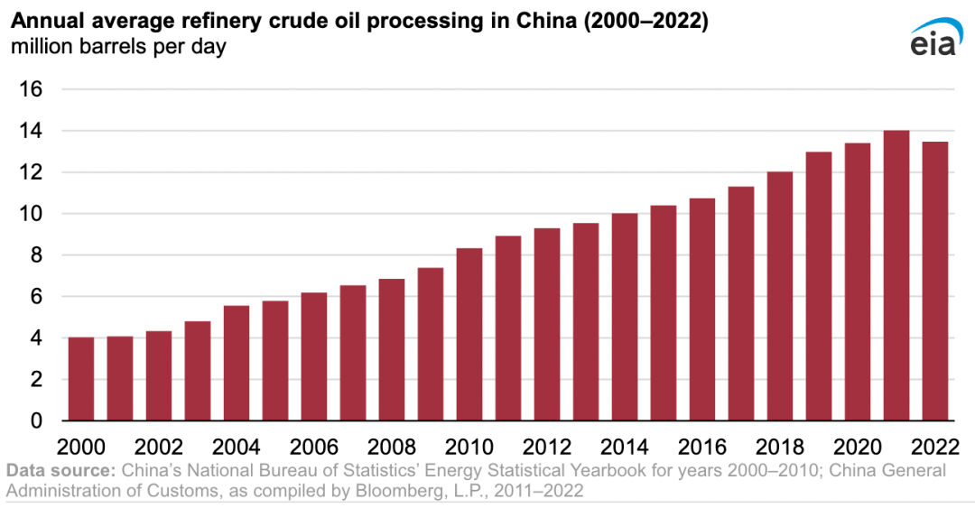 【数据】2022年中国原油加工量下降<strong></p>
<p>原油 数据</strong>，系2000年以来首次
