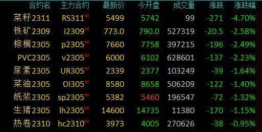 商品期货早盘收盘多数下跌<strong></p>
<p>原油涨</strong>，液化石油气涨近4％，SC原油涨超2％