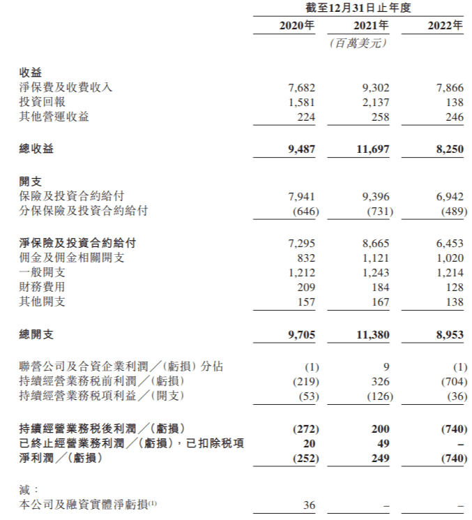 富卫集团保费依赖银保渠道<strong></p>
<p>人寿保险理财</strong>，十年内收购11家保险公司