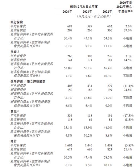 富卫集团保费依赖银保渠道<strong></p>
<p>人寿保险理财</strong>，十年内收购11家保险公司