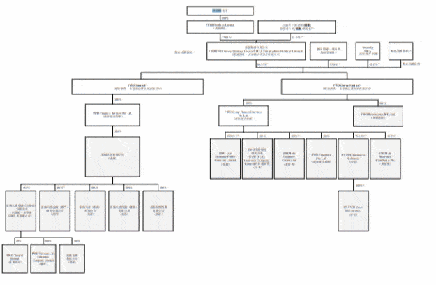 泛亚洲人寿保险公司富卫集团港股IPO:李泽楷控制约77.69%投票权