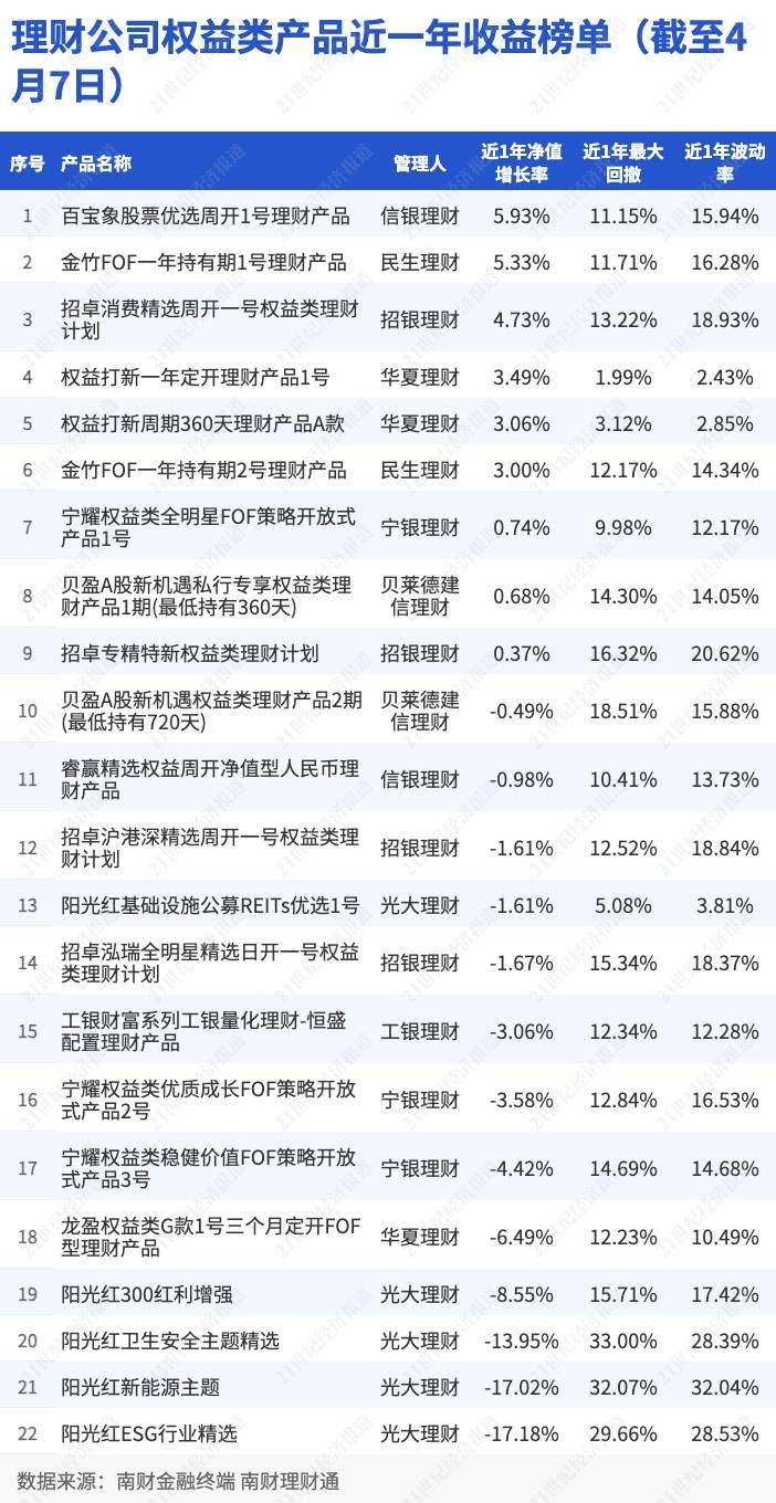 贝莱德建信理财产品持续“破净”<strong></p>
<p>和信理财</strong>，合资理财公司如何玩转“权益”？｜机警理财日报