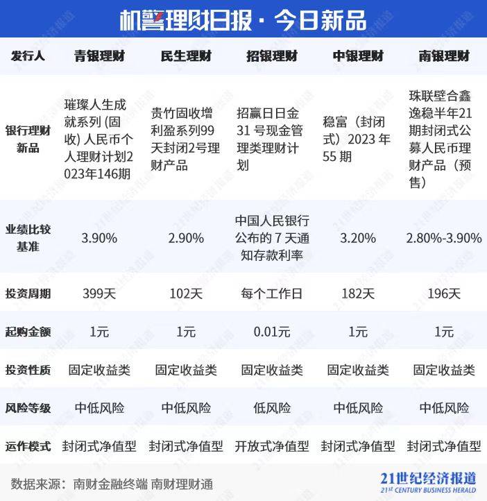 贝莱德建信理财产品持续“破净”<strong></p>
<p>和信理财</strong>，合资理财公司如何玩转“权益”？｜机警理财日报
