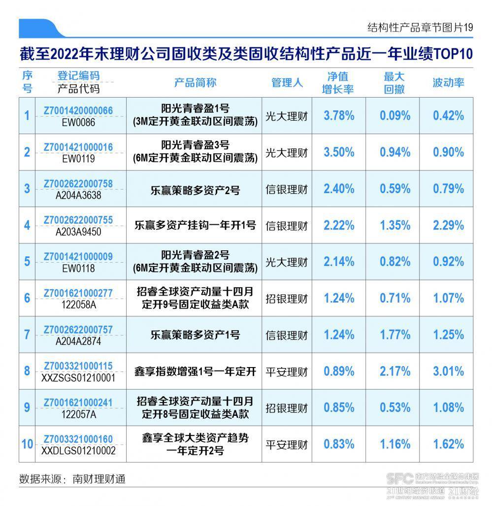 机警特刊㉔｜结构性理财产品2022年业绩榜单出炉<strong></p>
<p>和信理财</strong>！光大理财、信银理财、招银理财及平安理财产品跻身行业前十