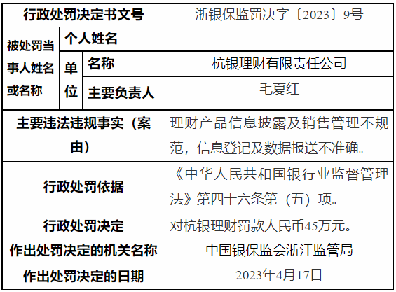 浙江银保监局出手<strong></p>
<p>浙江理财</strong>！杭银理财被罚45万元
