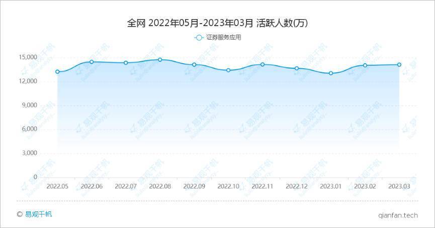 全网有多少人在投资理财<strong></p>
<p>投资理财app</strong>？从APP活跃数看一看