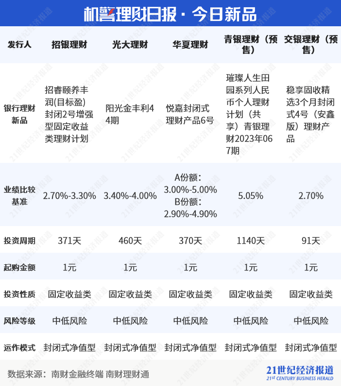 华夏理财提高多只产品最低终止份额<strong></p>
<p>理财产品查询</strong>，理财产品“清盘线”尚无硬性规定丨机警理财日报