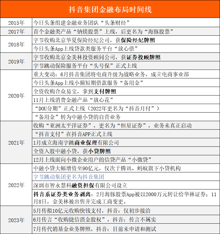 字节跳动金融布局加速<strong></p>
<p>余额宝理财产品</strong>,抖音版“余额宝”在路上?