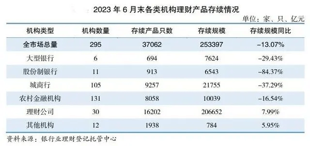 银行理财少<strong></p>
<p>银行理财排行</strong>了2万亿
