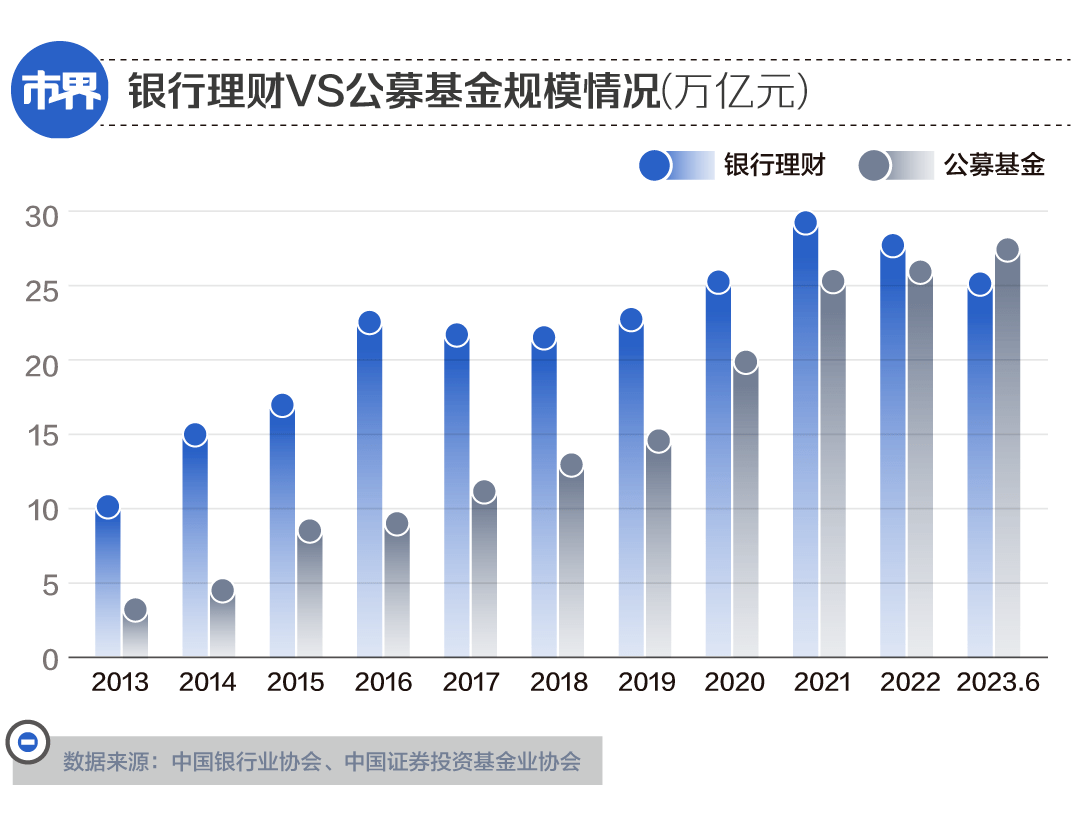 银行理财少<strong></p>
<p>银行理财排行</strong>了2万亿