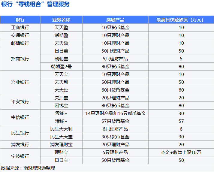银行零钱理财大热<strong></p>
<p>银行理财排行</strong>，利率媲美大额存单