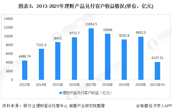 赚了3310亿元<strong></p>
<p>银行理财排行</strong>！上半年中国银行业理财市场规模出炉【附银行理财行业分析】