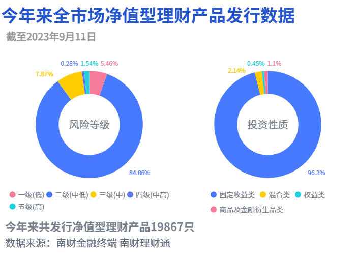 某现金类产品最高万份收益达3.12<strong></p>
<p>债权理财</strong>，或为债权资产收益释放｜机警理财日报