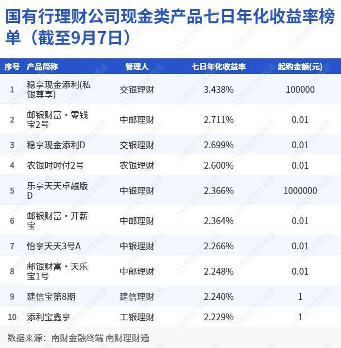 某现金类产品最高万份收益达3.12<strong></p>
<p>债权理财</strong>，或为债权资产收益释放｜机警理财日报