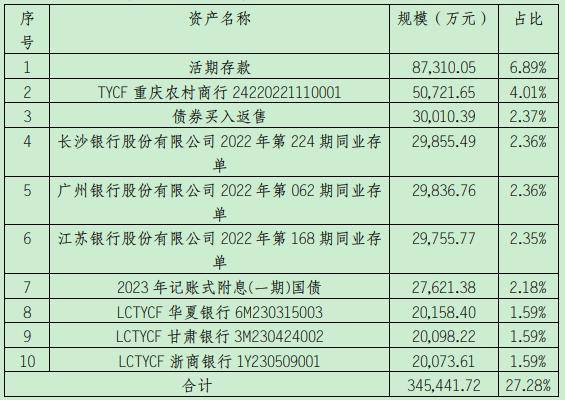某现金类产品最高万份收益达3.12<strong></p>
<p>债权理财</strong>，或为债权资产收益释放｜机警理财日报