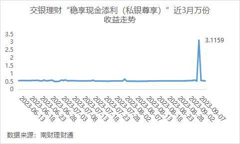 某现金类产品最高万份收益达3.12<strong></p>
<p>债权理财</strong>，或为债权资产收益释放｜机警理财日报
