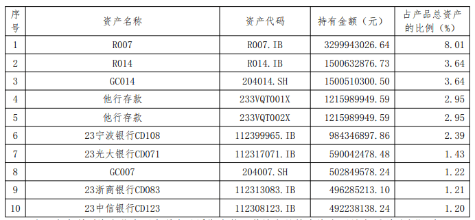 某现金类产品最高万份收益达3.12<strong></p>
<p>债权理财</strong>，或为债权资产收益释放｜机警理财日报