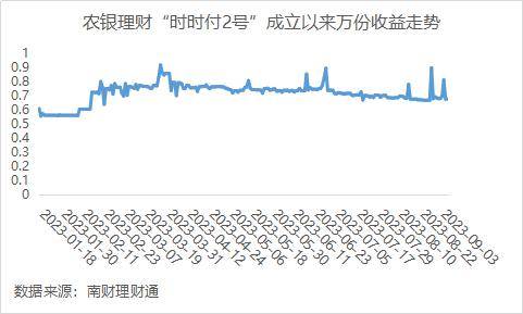 某现金类产品最高万份收益达3.12<strong></p>
<p>债权理财</strong>，或为债权资产收益释放｜机警理财日报