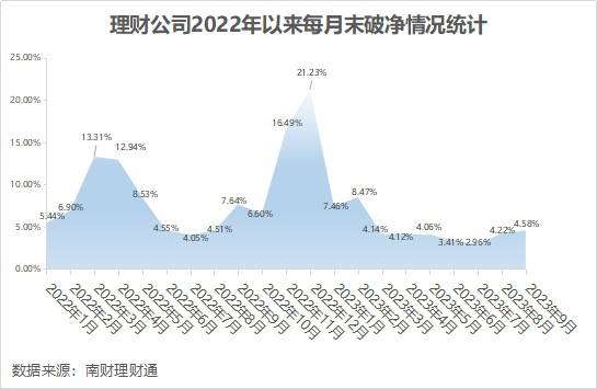 独家！银行理财9月报：单品50亿超强“吸金”<strong></p>
<p>理财通提现</strong>，破净率4.6%继续“走高”丨南财理财通
