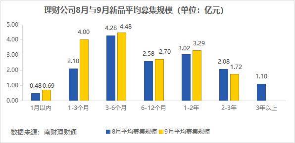 独家！银行理财9月报：单品50亿超强“吸金”<strong></p>
<p>理财通提现</strong>，破净率4.6%继续“走高”丨南财理财通