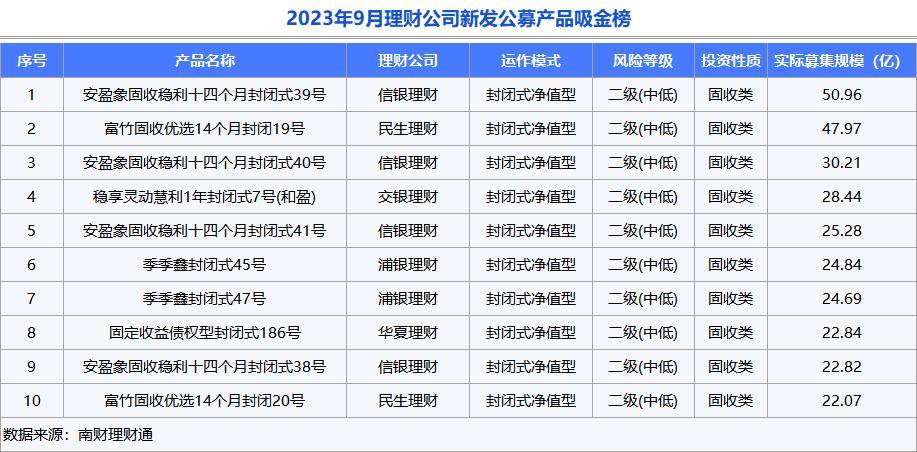 独家！银行理财9月报：单品50亿超强“吸金”<strong></p>
<p>理财通提现</strong>，破净率4.6%继续“走高”丨南财理财通