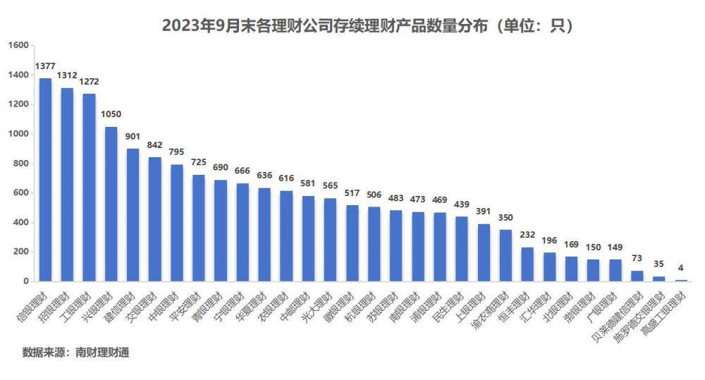 独家！银行理财9月报：单品50亿超强“吸金”<strong></p>
<p>理财通提现</strong>，破净率4.6%继续“走高”丨南财理财通
