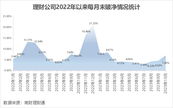 独家！银行理财10月报：固收品今年来平均收益2.63%<strong></p>
<p>理财通提现</strong>，新品定价普降，破净率7%走高丨南财理财通
