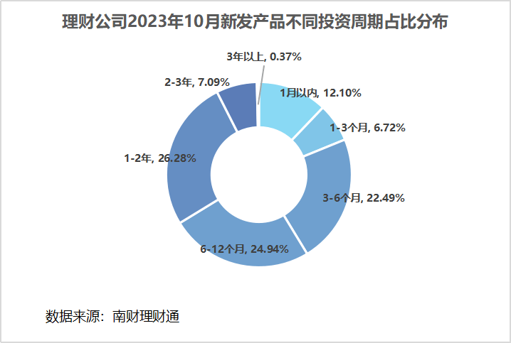 独家！银行理财10月报：固收品今年来平均收益2.63%<strong></p>
<p>理财通提现</strong>，新品定价普降，破净率7%走高丨南财理财通