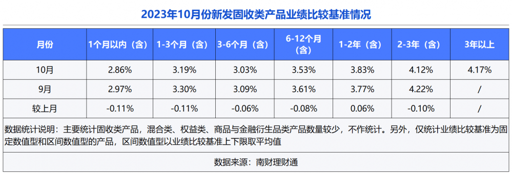 独家！银行理财10月报：固收品今年来平均收益2.63%<strong></p>
<p>理财通提现</strong>，新品定价普降，破净率7%走高丨南财理财通