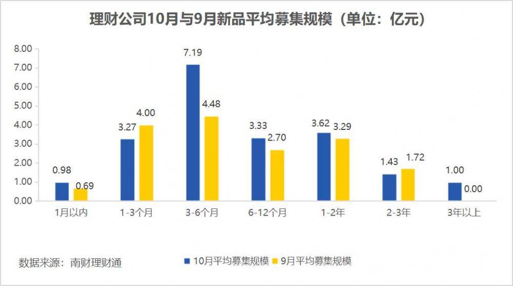 独家！银行理财10月报：固收品今年来平均收益2.63%<strong></p>
<p>理财通提现</strong>，新品定价普降，破净率7%走高丨南财理财通