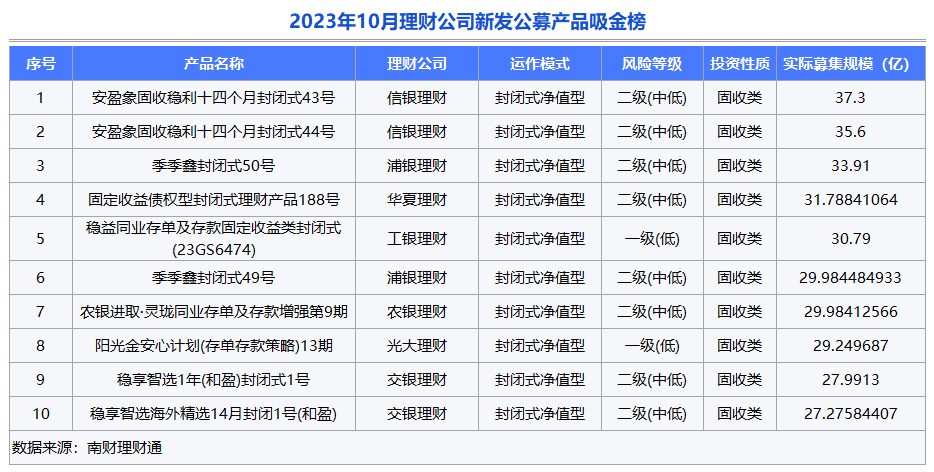 独家！银行理财10月报：固收品今年来平均收益2.63%<strong></p>
<p>理财通提现</strong>，新品定价普降，破净率7%走高丨南财理财通