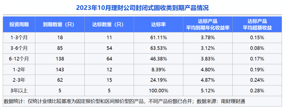 独家！银行理财10月报：固收品今年来平均收益2.63%<strong></p>
<p>理财通提现</strong>，新品定价普降，破净率7%走高丨南财理财通
