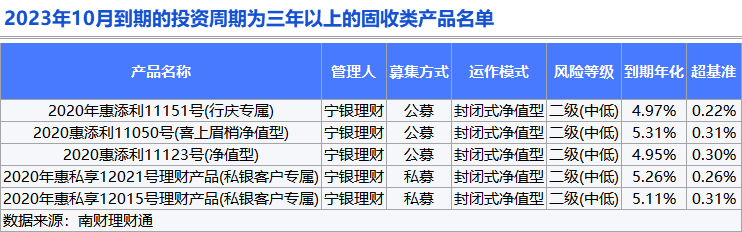 独家！银行理财10月报：固收品今年来平均收益2.63%<strong></p>
<p>理财通提现</strong>，新品定价普降，破净率7%走高丨南财理财通