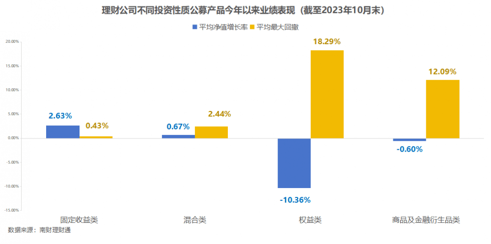 独家！银行理财10月报：固收品今年来平均收益2.63%<strong></p>
<p>理财通提现</strong>，新品定价普降，破净率7%走高丨南财理财通