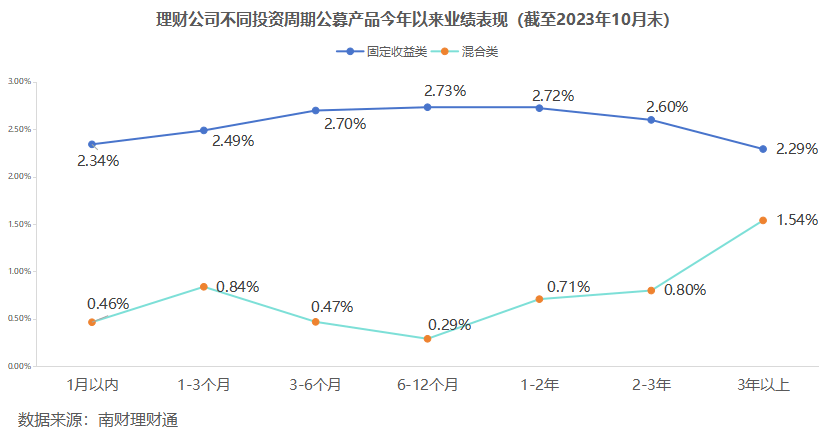 独家！银行理财10月报：固收品今年来平均收益2.63%<strong></p>
<p>理财通提现</strong>，新品定价普降，破净率7%走高丨南财理财通