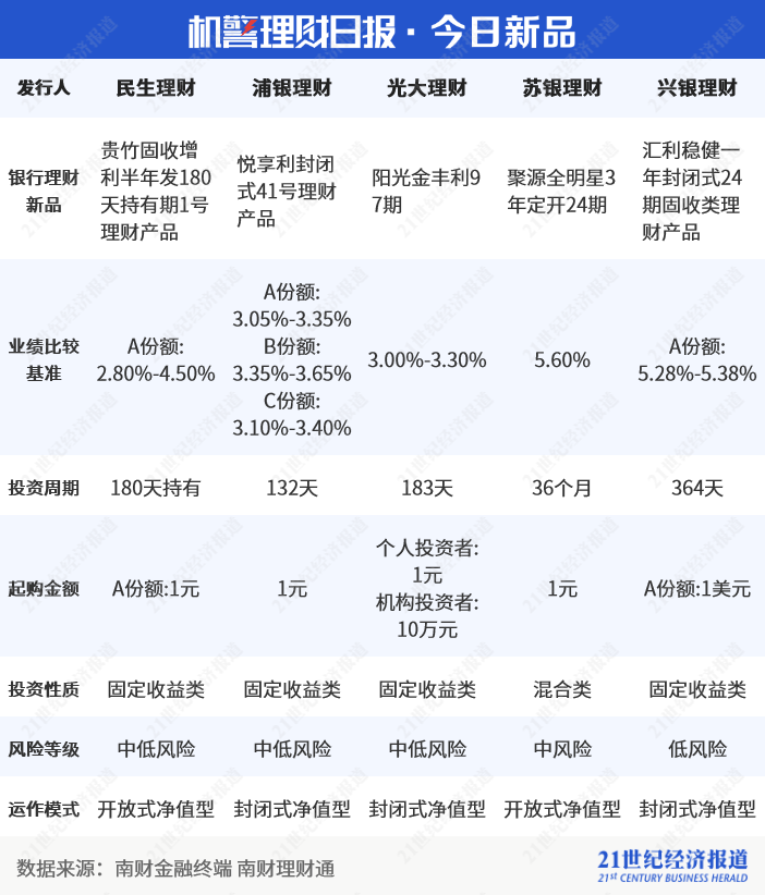 红利策略理财持续“出圈”<strong></p>
<p>家庭如何理财</strong>，投资者该如何配置？丨机警理财日报
