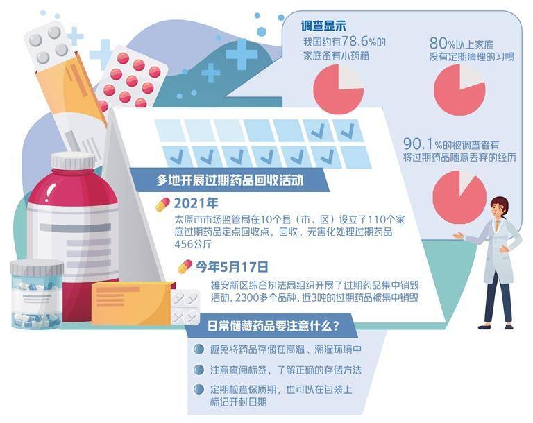 家庭过期药品如何处理