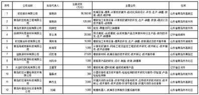 赛轮集团股份有限公司 关于使用自有资金进行投资理财的公告