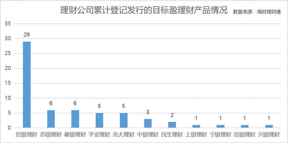 多家理财公司力推目标盈理财<strong></p>
<p>投资理财规划</strong>，招银理财创设“固收+黄金”，表示看好黄金的投资价值丨机警理财日报