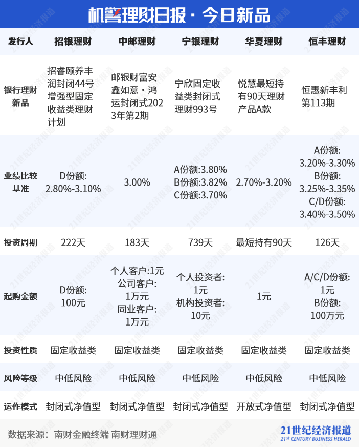 多家理财公司力推目标盈理财<strong></p>
<p>投资理财规划</strong>，招银理财创设“固收+黄金”，表示看好黄金的投资价值丨机警理财日报