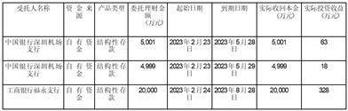 深圳市机场股份有限公司 关于收回投资理财产品本金及收益的公告