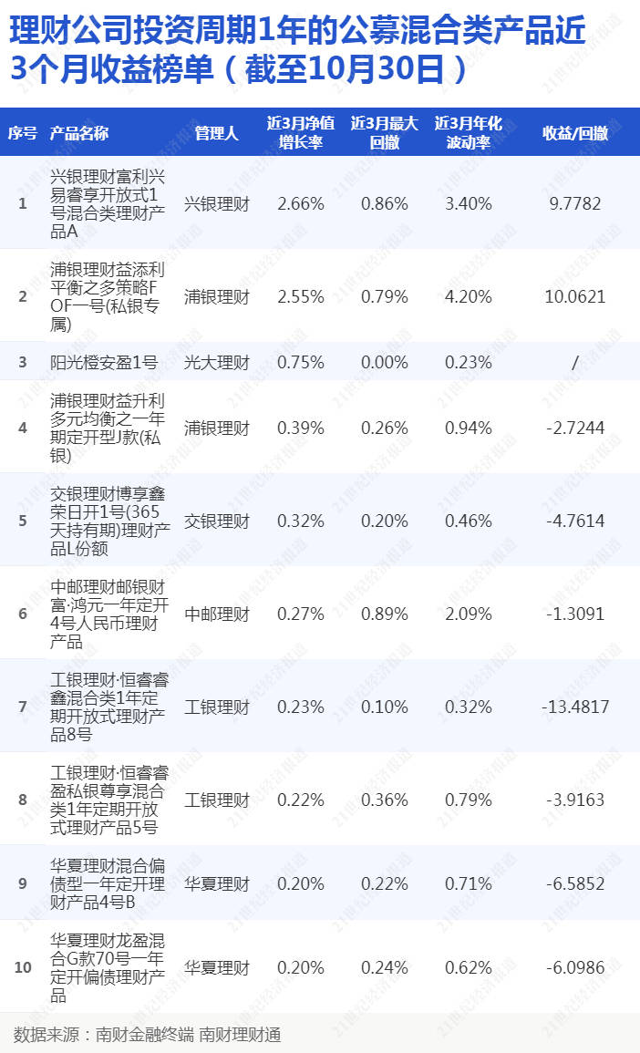 量化策略助推高收益实现<strong></p>
<p>美易理财</strong>，兴银理财“富利兴易睿享1A”近3个月净值增长率2.66%领跑混合类产品榜单丨机警理财日报