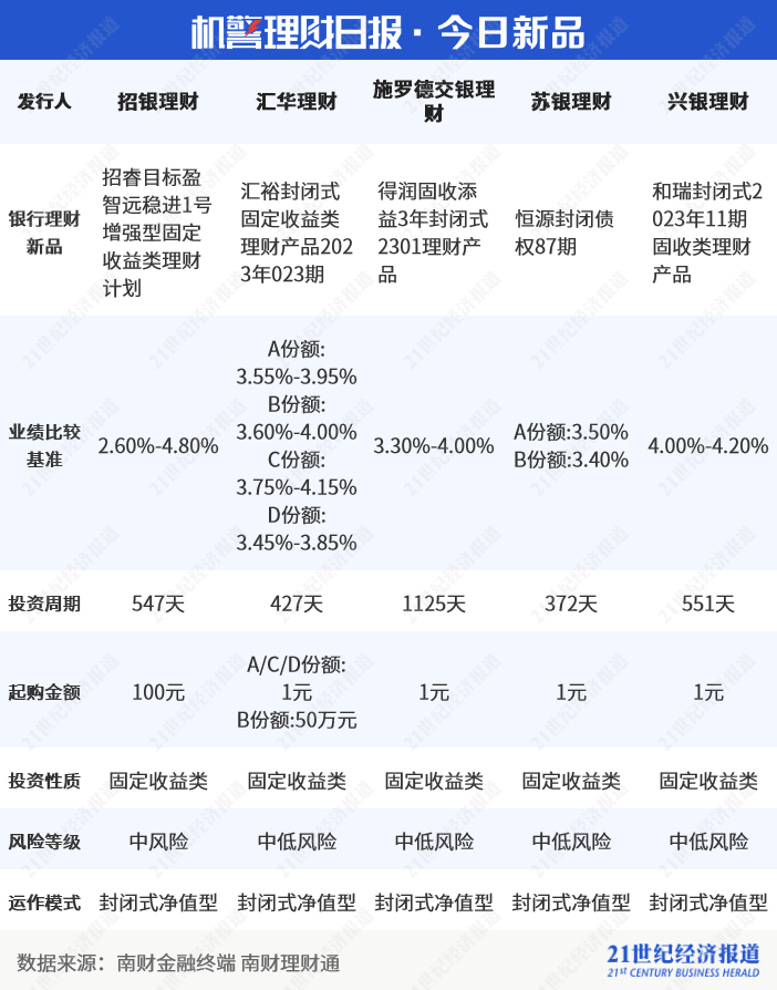 量化策略助推高收益实现<strong></p>
<p>美易理财</strong>，兴银理财“富利兴易睿享1A”近3个月净值增长率2.66%领跑混合类产品榜单丨机警理财日报