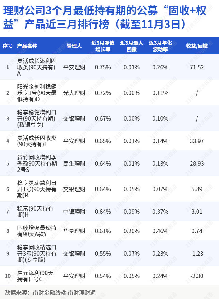 平安理财“灵活成长添利”摘90天最短持有期固收理财榜首<strong></p>
<p>90后理财</strong>，相近系列产品严控流动风险丨机警理财日报