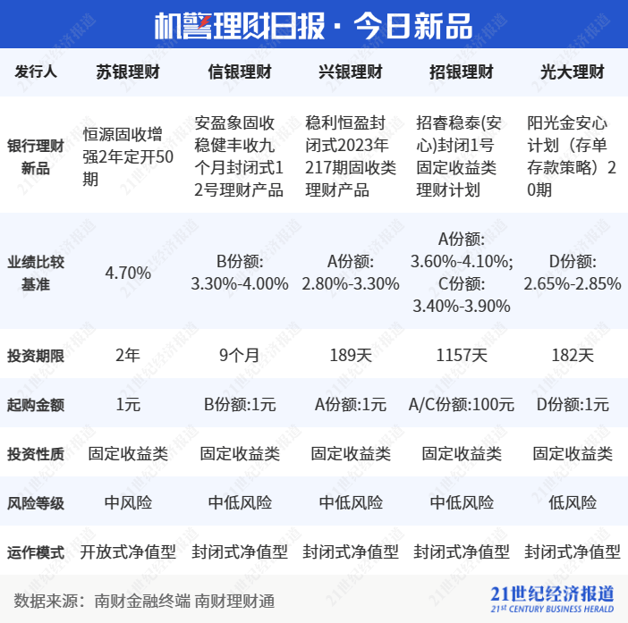 平安理财“灵活成长添利”摘90天最短持有期固收理财榜首<strong></p>
<p>90后理财</strong>，相近系列产品严控流动风险丨机警理财日报