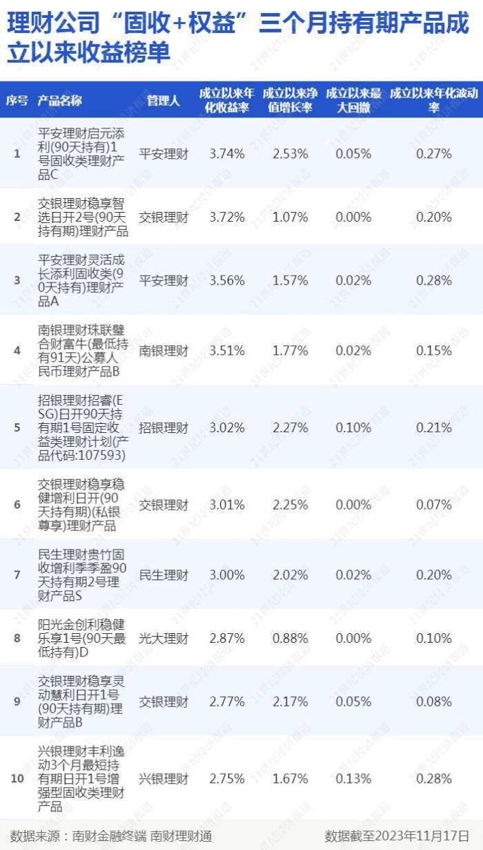 理财公司“固收+权益”三个月持有期产品成立以来收益率榜单（截至11月17日）